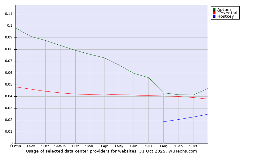 Historical trends in the usage of Aptum vs. Flexential vs. Hostkey