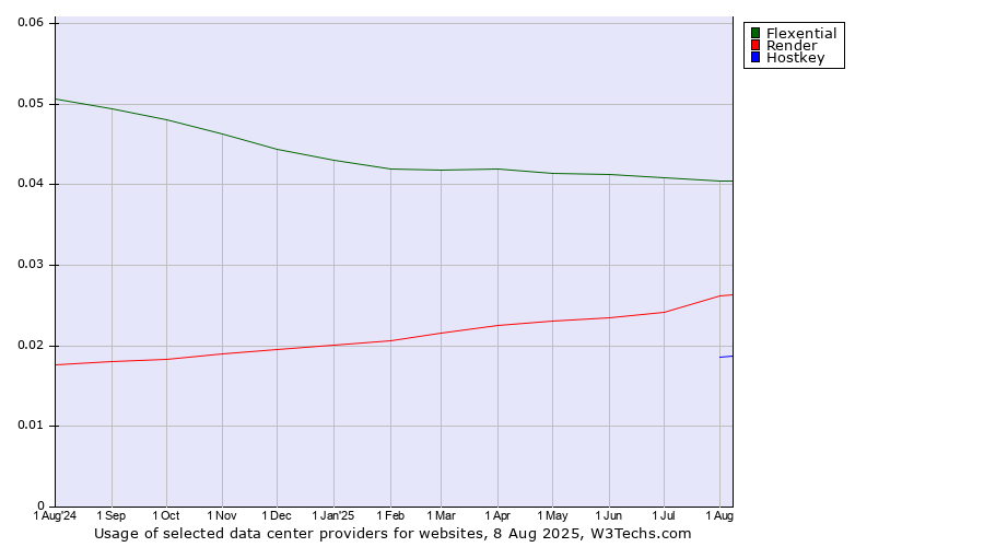 Historical trends in the usage of Flexential vs. Render vs. Hostkey