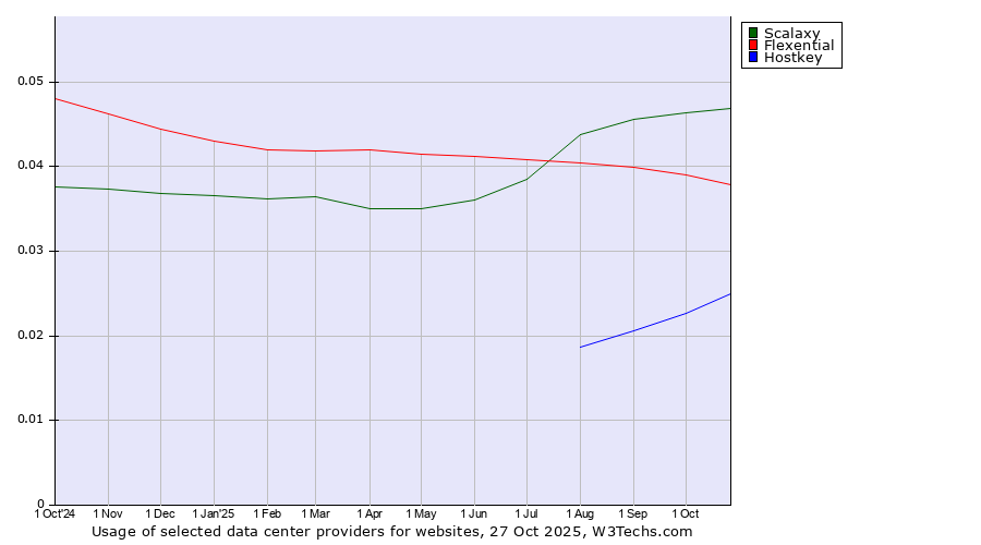 Historical trends in the usage of Scalaxy vs. Flexential vs. Hostkey