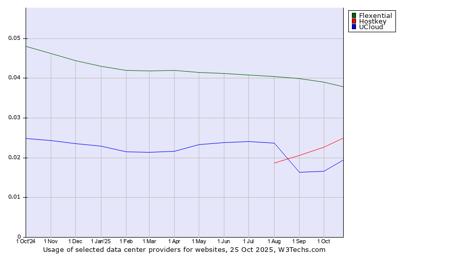 Historical trends in the usage of Flexential vs. Hostkey vs. UCloud