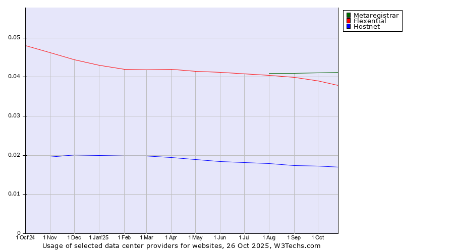 Historical trends in the usage of Metaregistrar vs. Flexential vs. Hostnet
