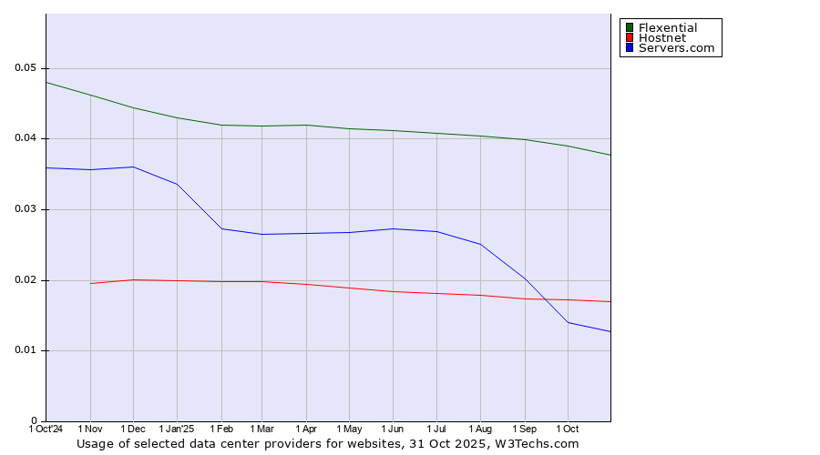 Historical trends in the usage of Flexential vs. Hostnet vs. Servers.com