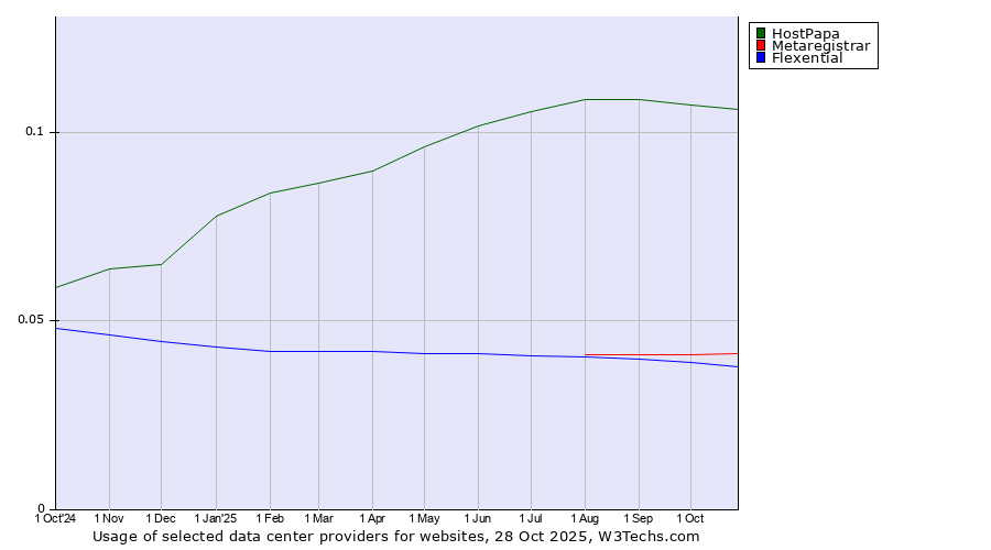 Historical trends in the usage of HostPapa vs. Metaregistrar vs. Flexential