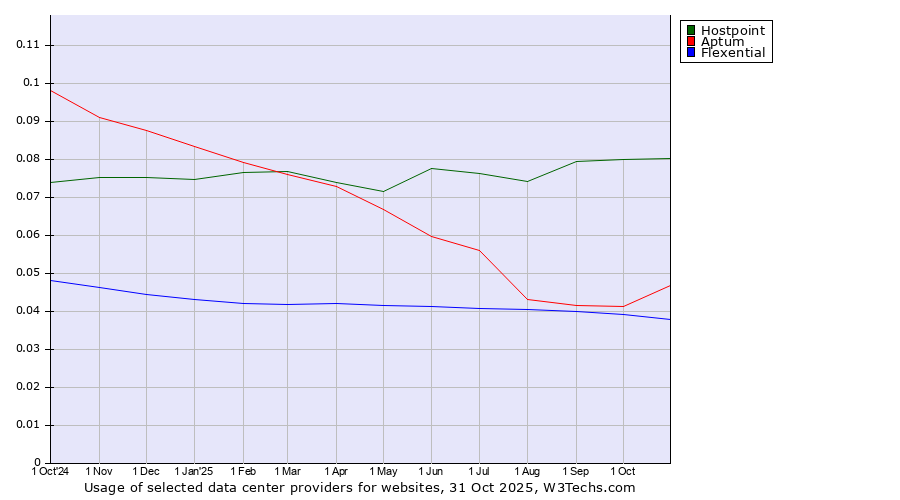 Historical trends in the usage of Hostpoint vs. Aptum vs. Flexential