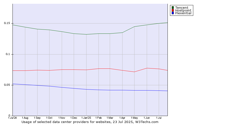 Historical trends in the usage of Tencent vs. Hostpoint vs. Flexential