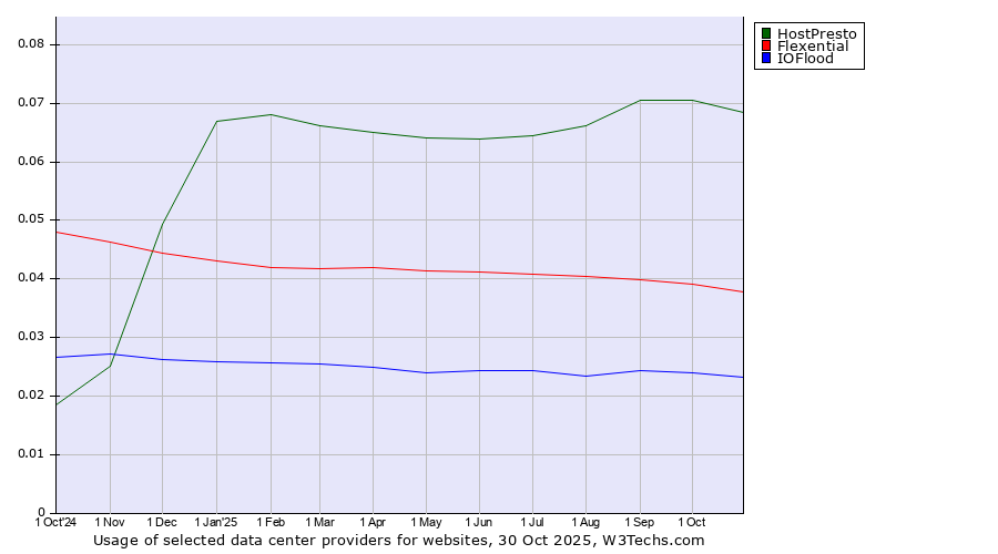 Historical trends in the usage of HostPresto vs. Flexential vs. IOFlood