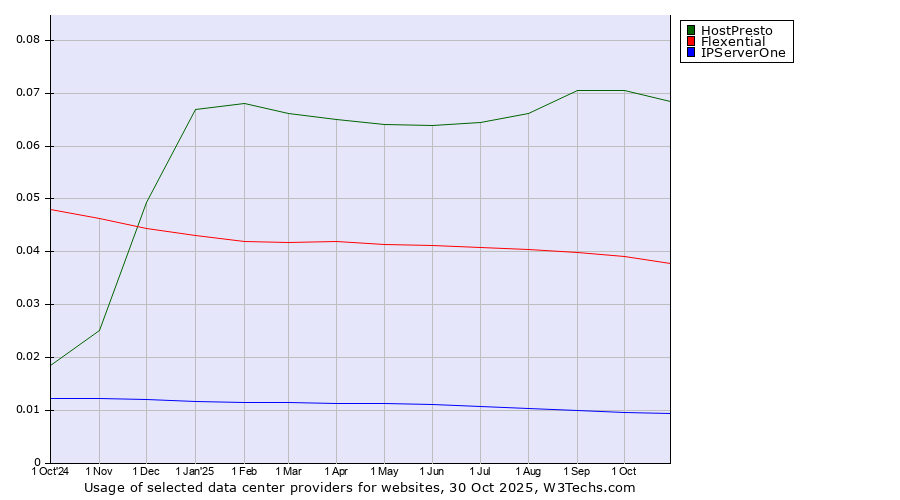 Historical trends in the usage of HostPresto vs. Flexential vs. IPServerOne