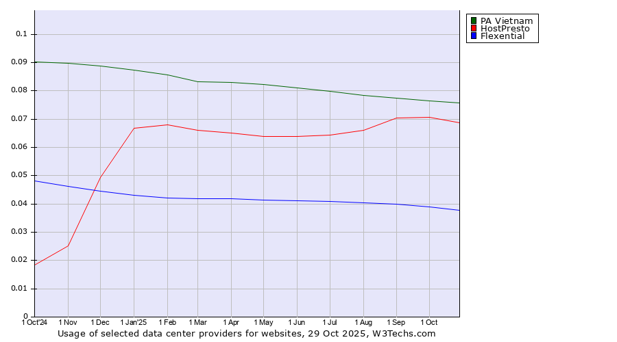 Historical trends in the usage of PA Vietnam vs. HostPresto vs. Flexential