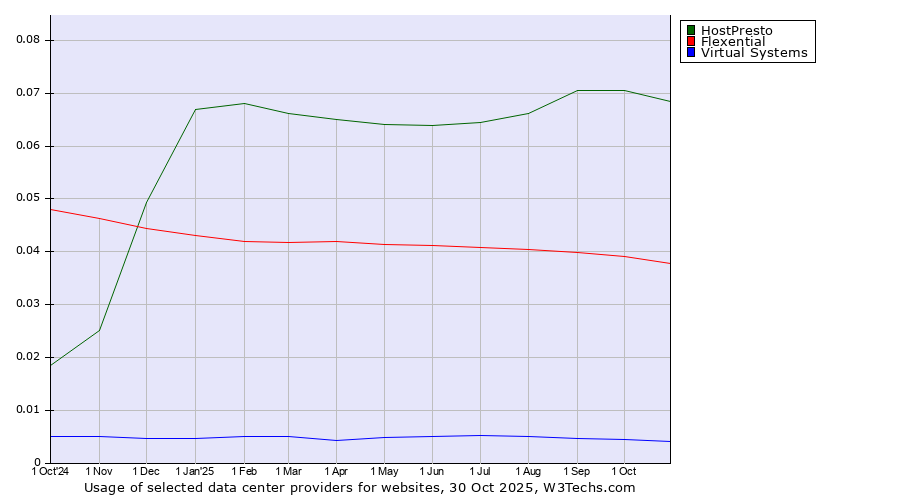 Historical trends in the usage of HostPresto vs. Flexential vs. Virtual Systems