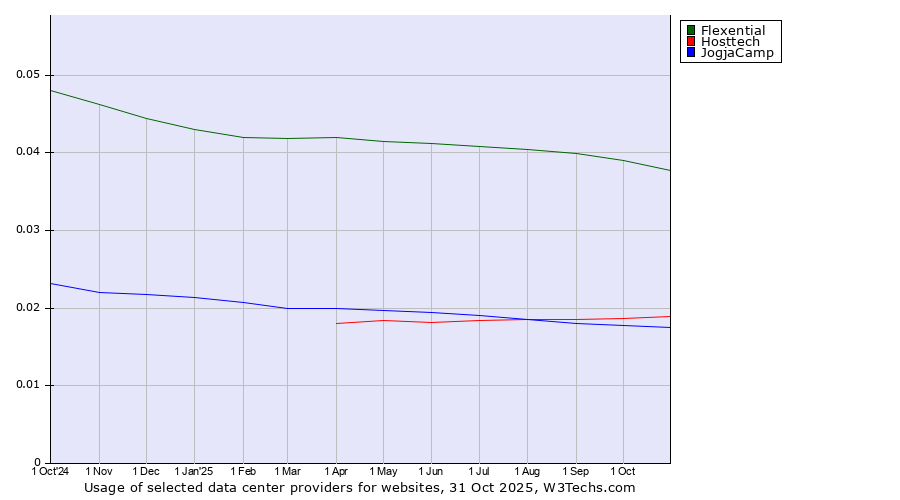 Historical trends in the usage of Flexential vs. Hosttech vs. JogjaCamp