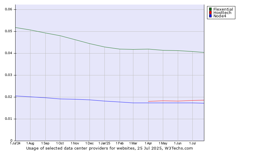 Historical trends in the usage of Flexential vs. Hosttech vs. Node4