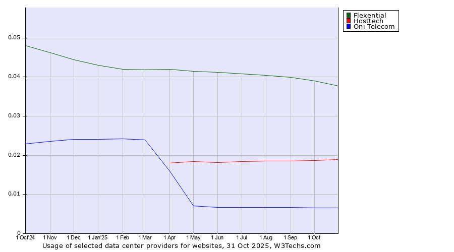 Historical trends in the usage of Flexential vs. Hosttech vs. Oni Telecom
