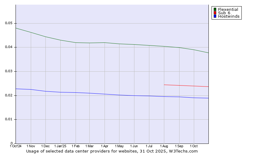 Historical trends in the usage of Flexential vs. Sub 6 vs. Hostwinds
