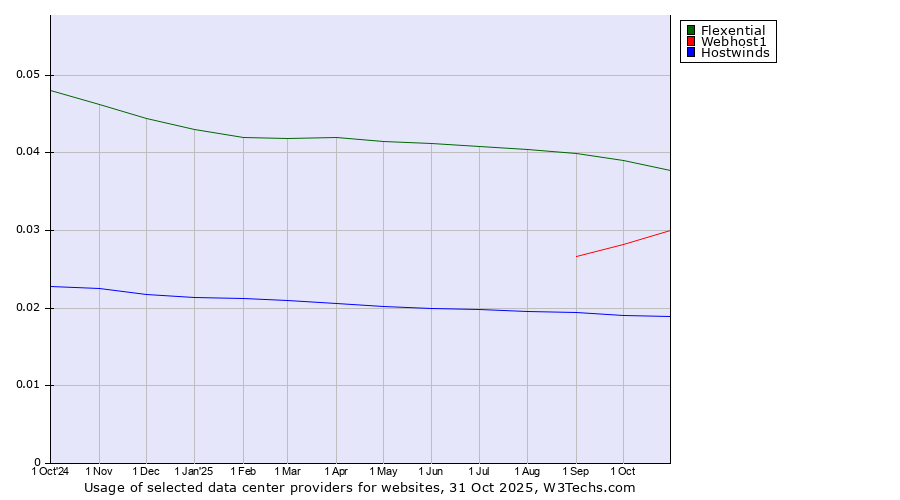 Historical trends in the usage of Flexential vs. Webhost1 vs. Hostwinds