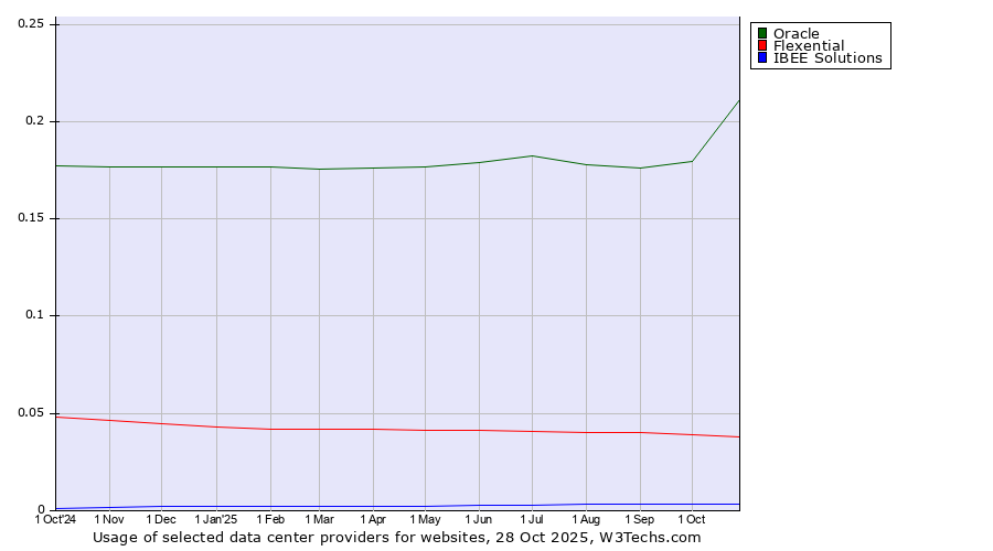 Historical trends in the usage of Oracle vs. Flexential vs. IBEE Solutions