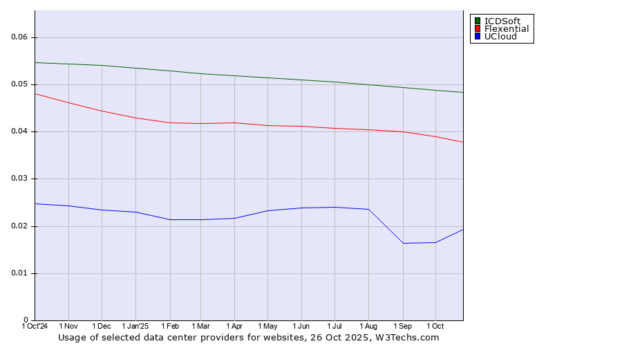 Historical trends in the usage of ICDSoft vs. Flexential vs. UCloud