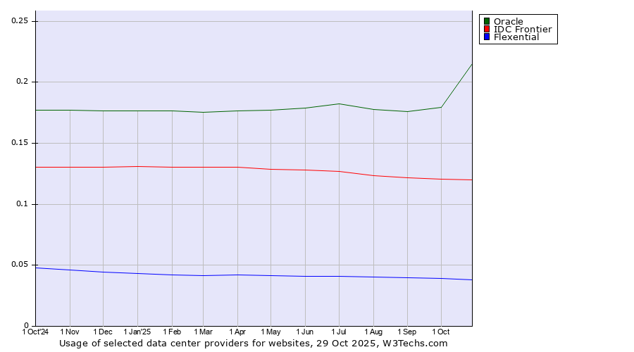 Historical trends in the usage of Oracle vs. IDC Frontier vs. Flexential