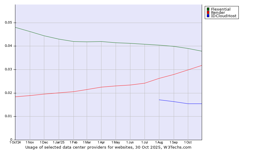 Historical trends in the usage of Flexential vs. Render vs. IDCloudHost