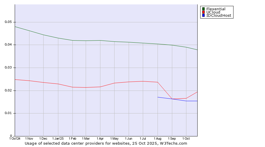 Historical trends in the usage of Flexential vs. UCloud vs. IDCloudHost