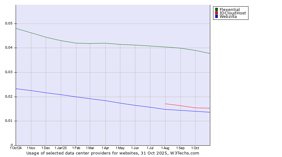 Historical trends in the usage of Flexential vs. IDCloudHost vs. Webzilla
