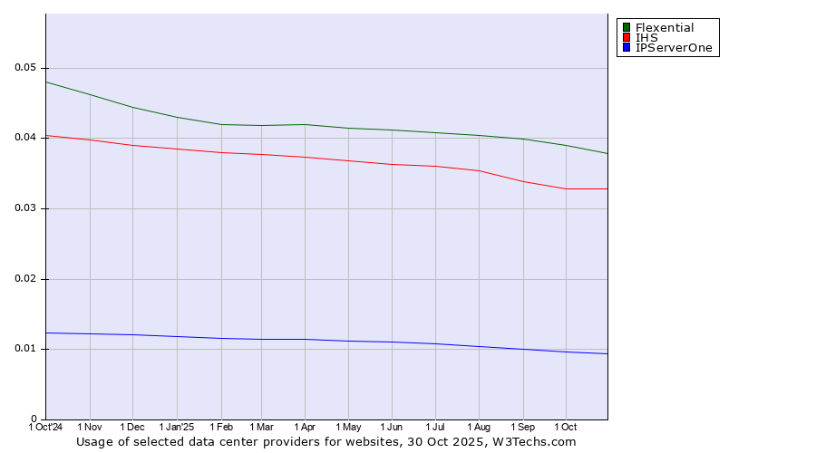 Historical trends in the usage of Flexential vs. IHS vs. IPServerOne
