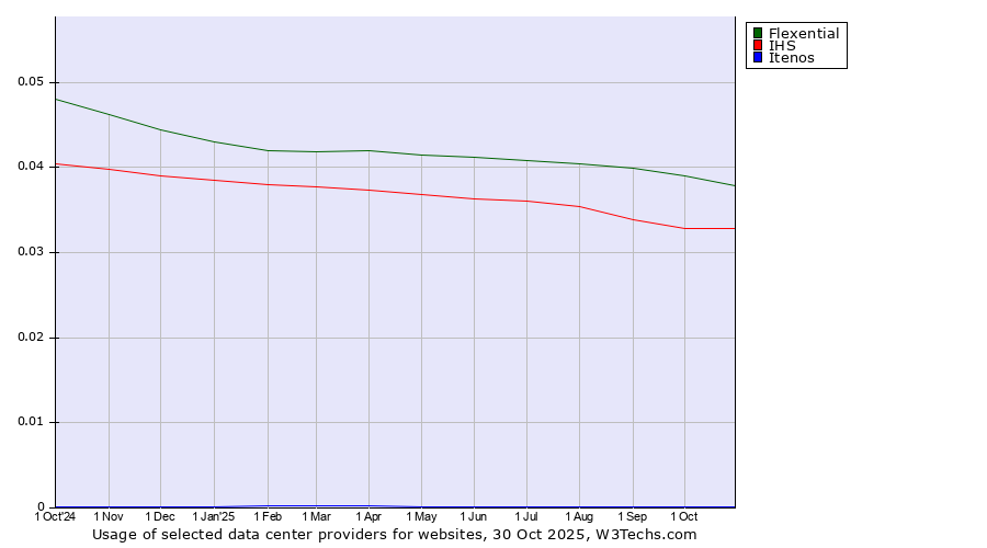 Historical trends in the usage of Flexential vs. IHS vs. Itenos