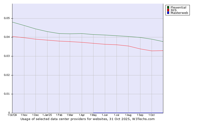 Historical trends in the usage of Flexential vs. IHS vs. Masterweb