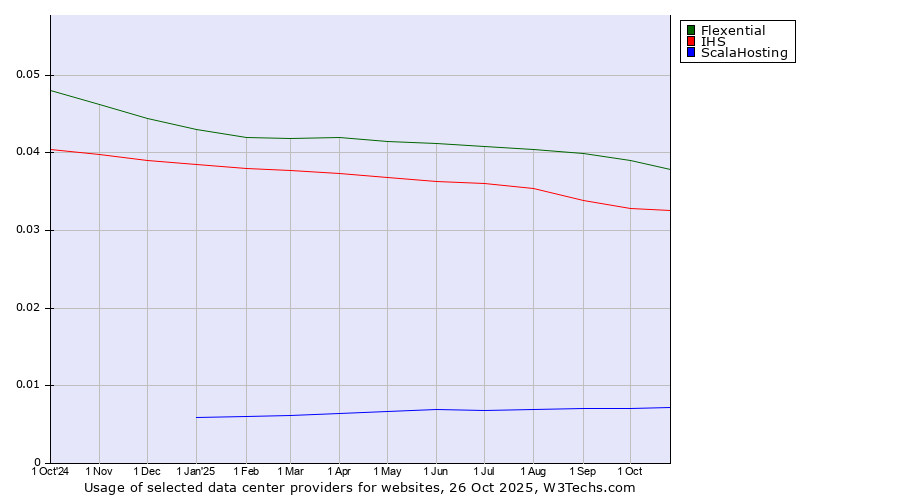 Historical trends in the usage of Flexential vs. IHS vs. ScalaHosting
