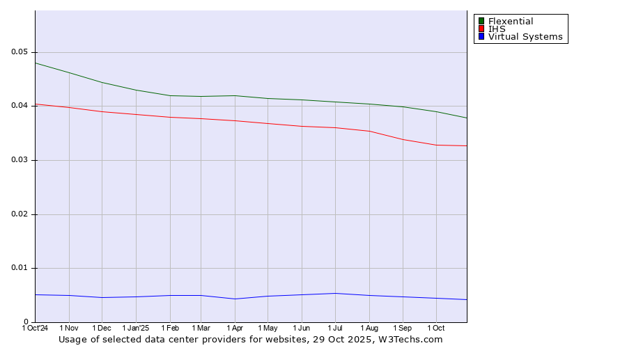 Historical trends in the usage of Flexential vs. IHS vs. Virtual Systems