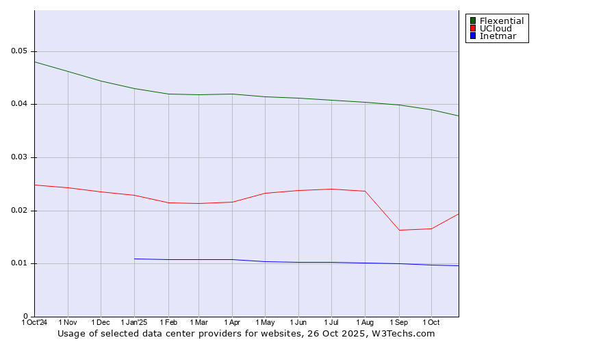 Historical trends in the usage of Flexential vs. UCloud vs. Inetmar