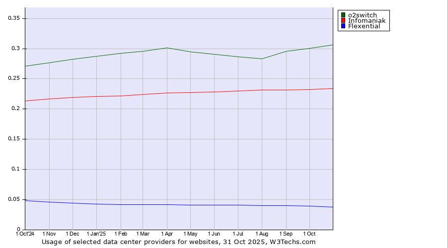 Historical trends in the usage of o2switch vs. Infomaniak vs. Flexential