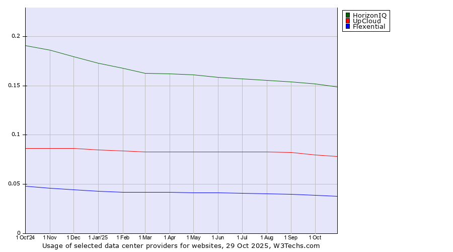 Historical trends in the usage of HorizonIQ vs. UpCloud vs. Flexential