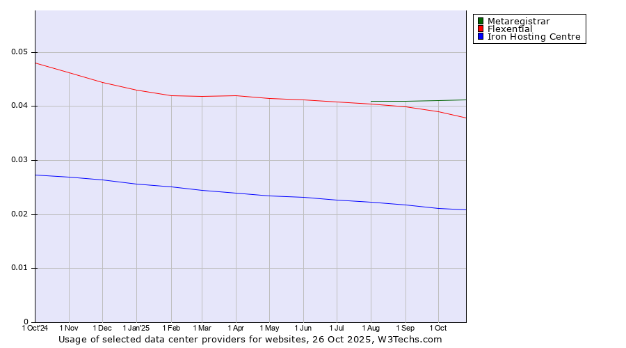 Historical trends in the usage of Metaregistrar vs. Flexential vs. Iron Hosting Centre