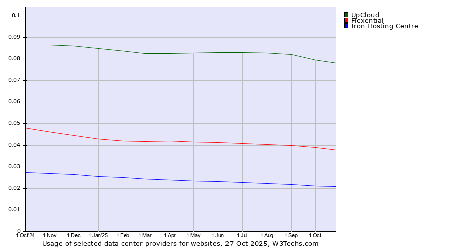 Historical trends in the usage of UpCloud vs. Flexential vs. Iron Hosting Centre