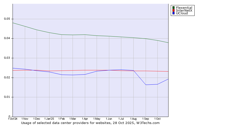 Historical trends in the usage of Flexential vs. InterNetX vs. UCloud