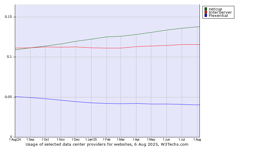 Historical trends in the usage of netcup vs. InterServer vs. Flexential