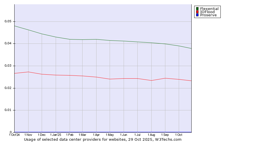 Historical trends in the usage of Flexential vs. IOFlood vs. Proserve