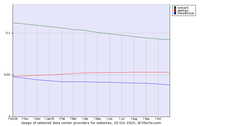 Historical trends in the usage of iomart vs. webgo vs. Flexential