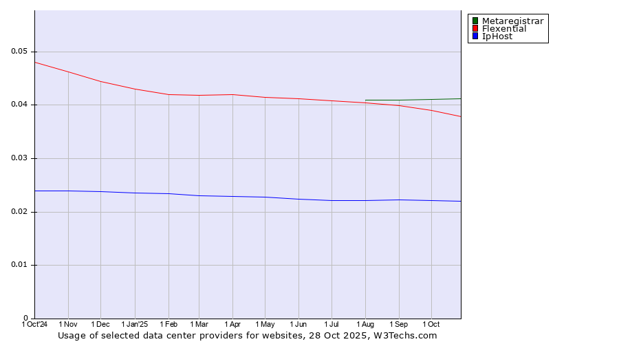 Historical trends in the usage of Metaregistrar vs. Flexential vs. IpHost