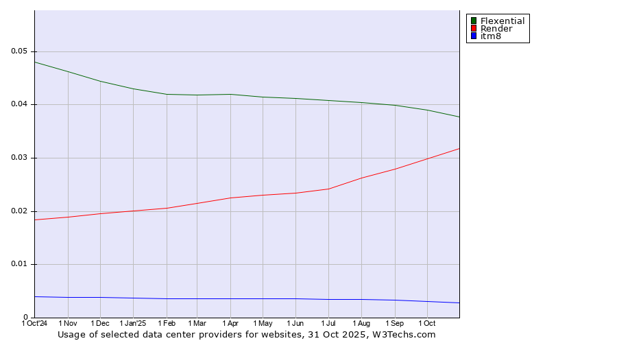 Historical trends in the usage of Flexential vs. Render vs. itm8