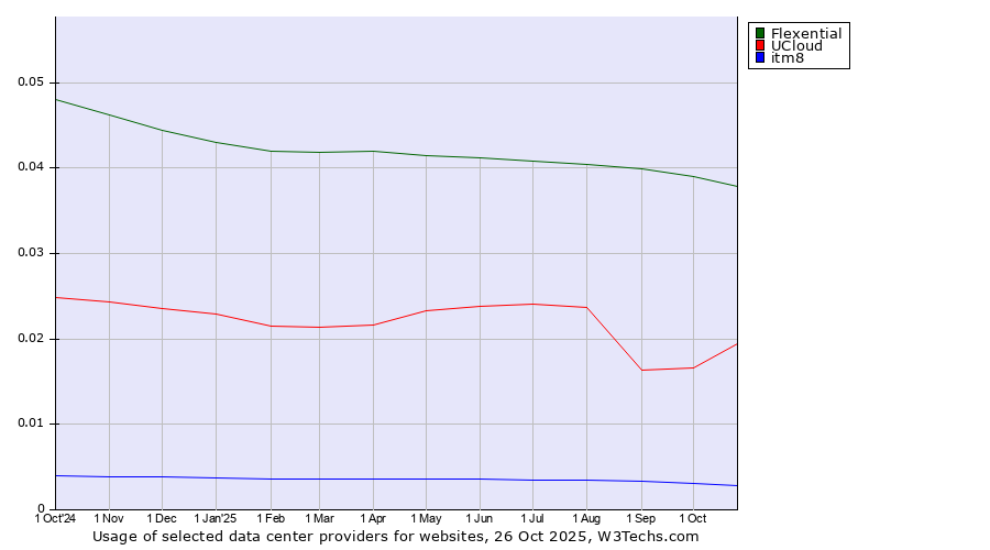 Historical trends in the usage of Flexential vs. UCloud vs. itm8