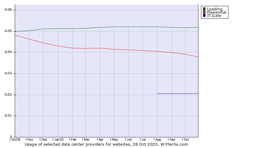 Historical trends in the usage of Loading vs. Flexential vs. IT.Gate