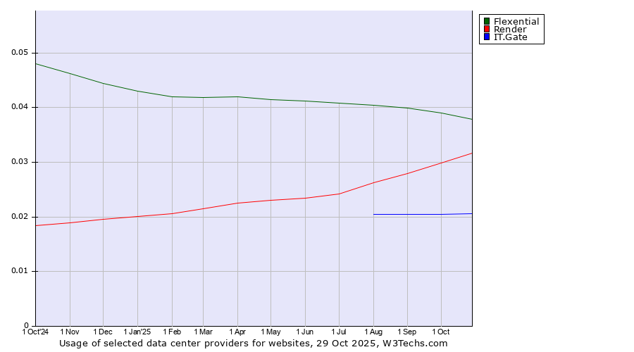 Historical trends in the usage of Flexential vs. Render vs. IT.Gate