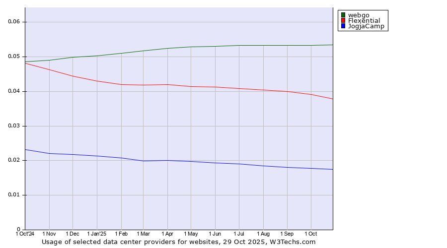 Historical trends in the usage of webgo vs. Flexential vs. JogjaCamp