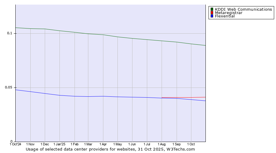 Historical trends in the usage of KDDI Web Communications vs. Metaregistrar vs. Flexential