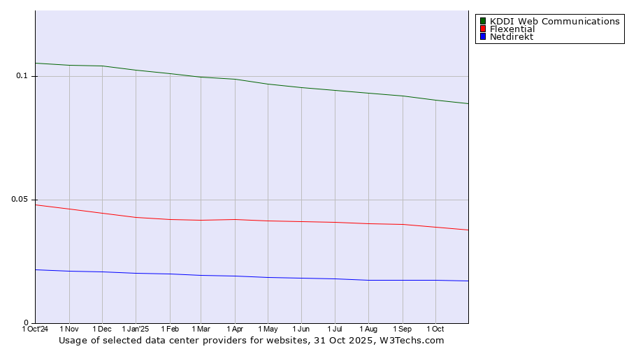 Historical trends in the usage of KDDI Web Communications vs. Flexential vs. Netdirekt