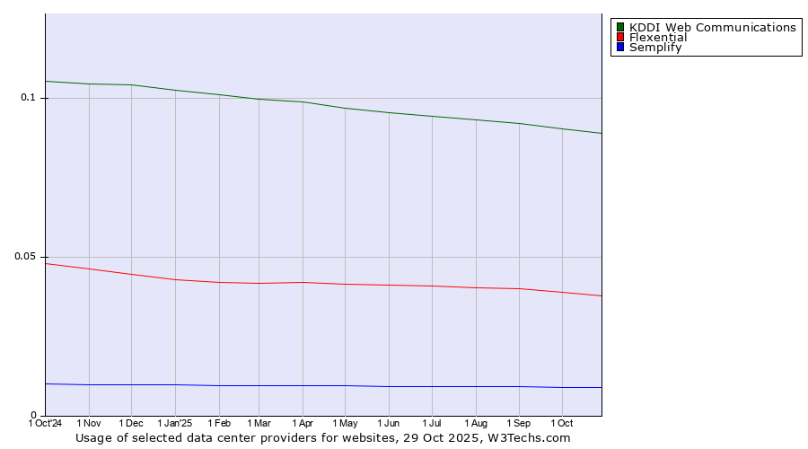 Historical trends in the usage of KDDI Web Communications vs. Flexential vs. Semplify