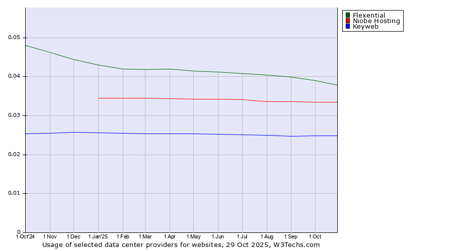 Historical trends in the usage of Flexential vs. Niobe Hosting vs. Keyweb