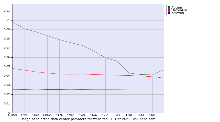 Historical trends in the usage of Aptum vs. Flexential vs. Keyweb