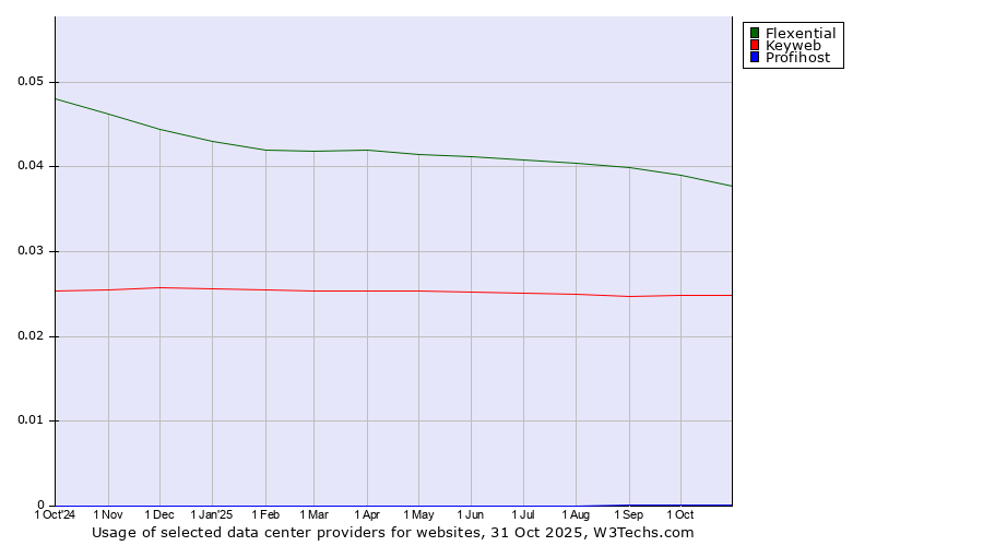 Historical trends in the usage of Flexential vs. Keyweb vs. Profihost
